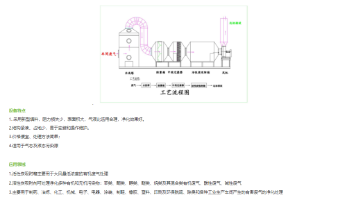 中山噴淋塔+活性炭吸附